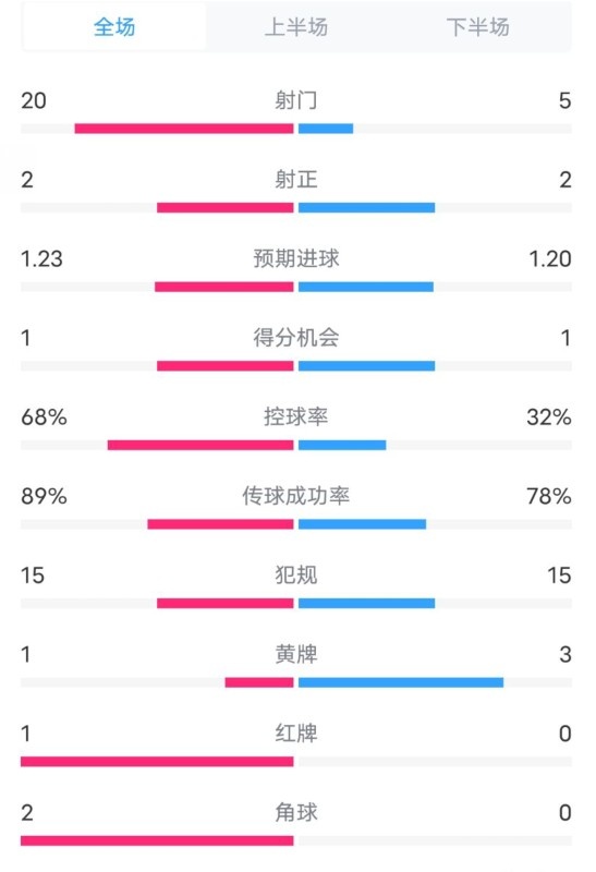 阿森纳0-1西汉姆数据：射门20-5，射正2-2，红牌1-0，控球68%-32%