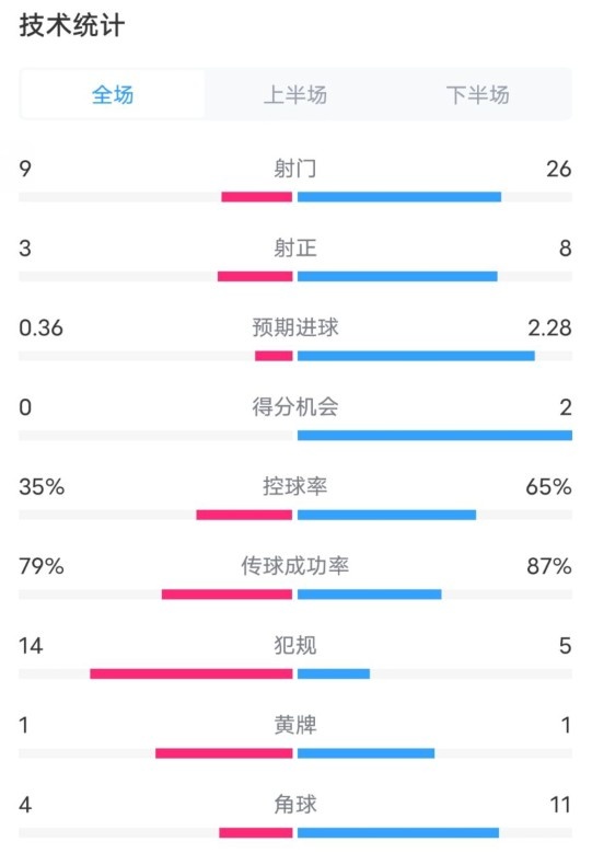 都灵2-1米兰全场数据：射门9-26，射正3-8，控球率35%-65%