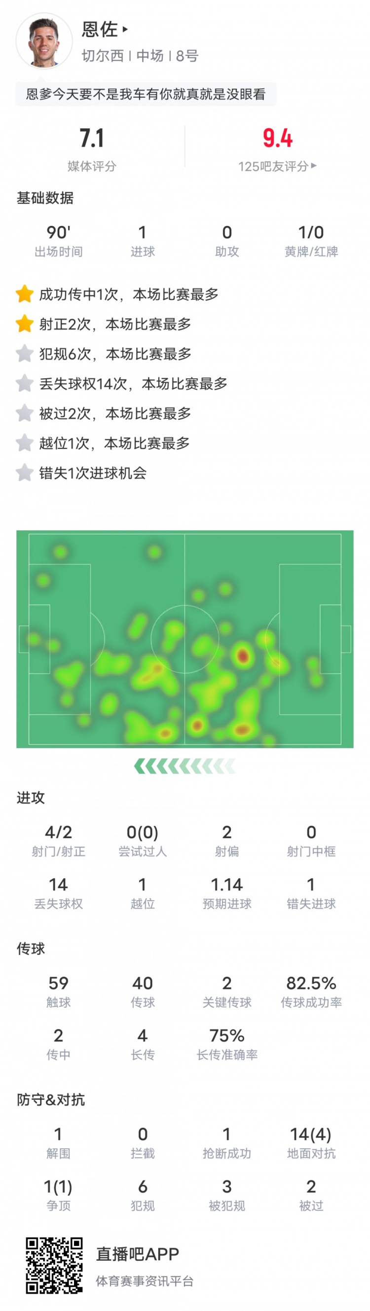 恩佐本场比赛数据：1进球2关键传球&14次丢失球权，评分7.1