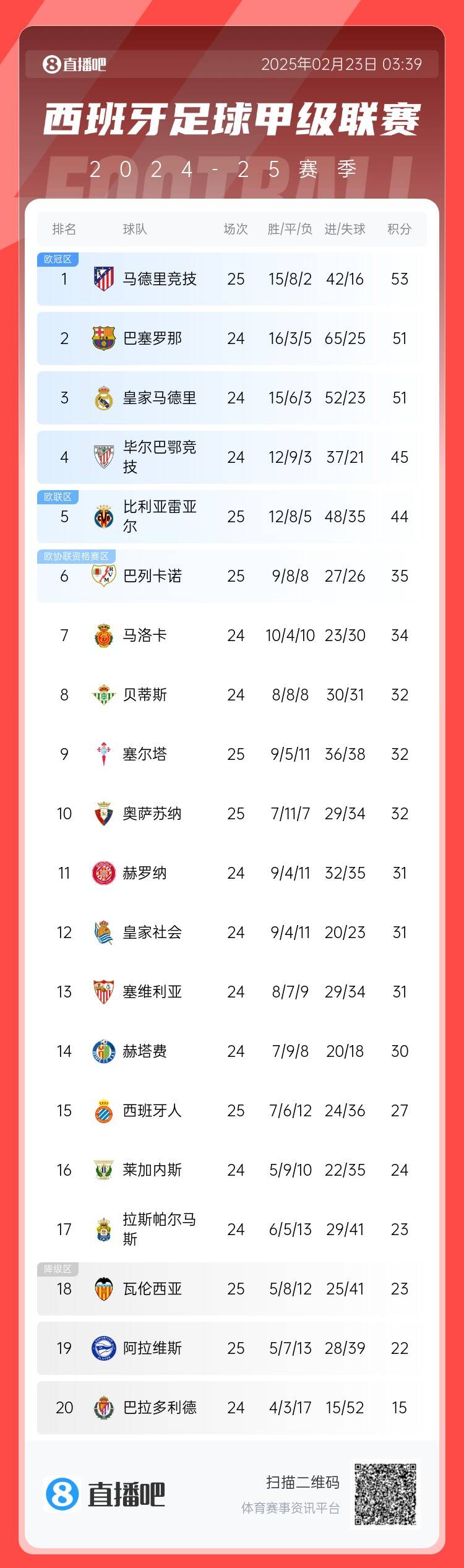 西甲积分榜：马竞先赛2分领跑 巴萨、皇马同分暂居二三位