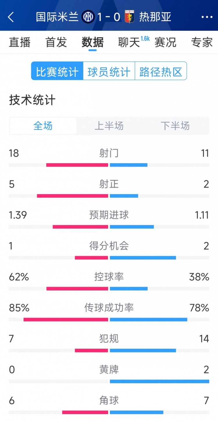 国米1-0热那亚全场数据：射门18-11，射正 5-2，得分机会1-2