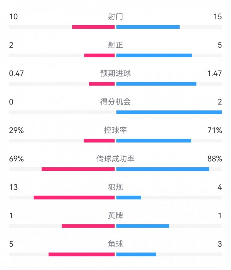 巴萨2-0拉帕数据：射门15-10，射正5-2，得分机会2-0，犯规4-13