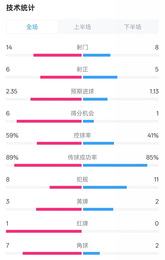 迈阿密国际2-2纽约城数据：射门14-8，射正6-5，控球率59%-41%