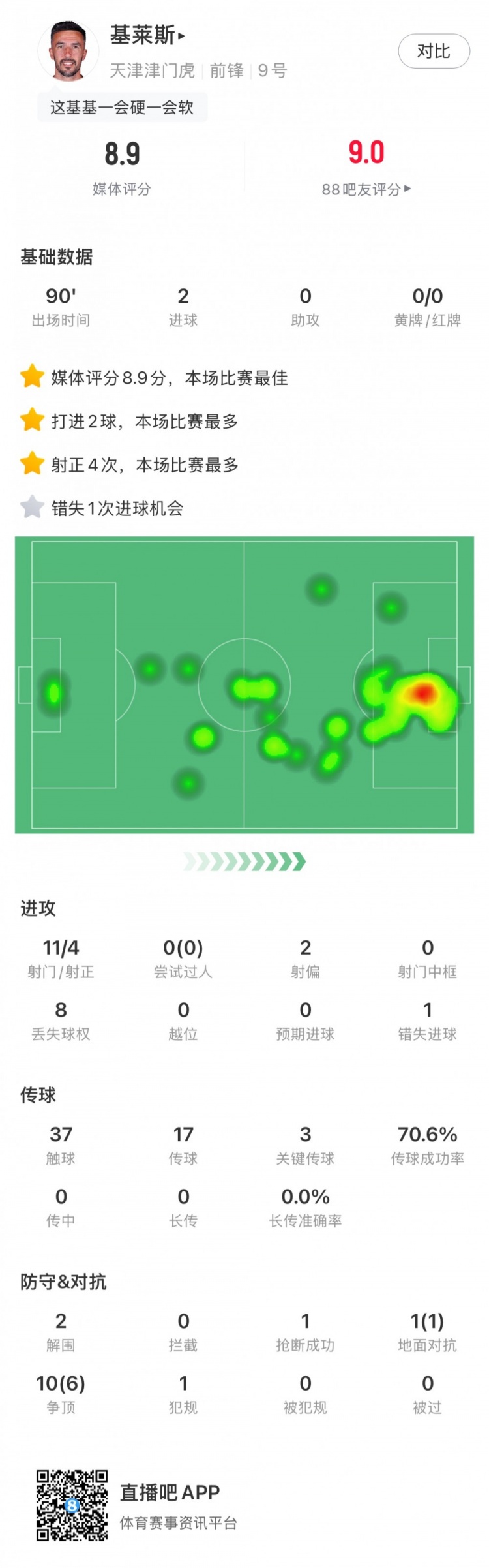 基莱斯全场数据：11次射门4次射正 最后时刻连进2球拯救津门虎