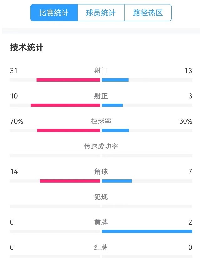 津门虎vs梅州全场数据：津门虎控球率达70%，射门数31-13占优