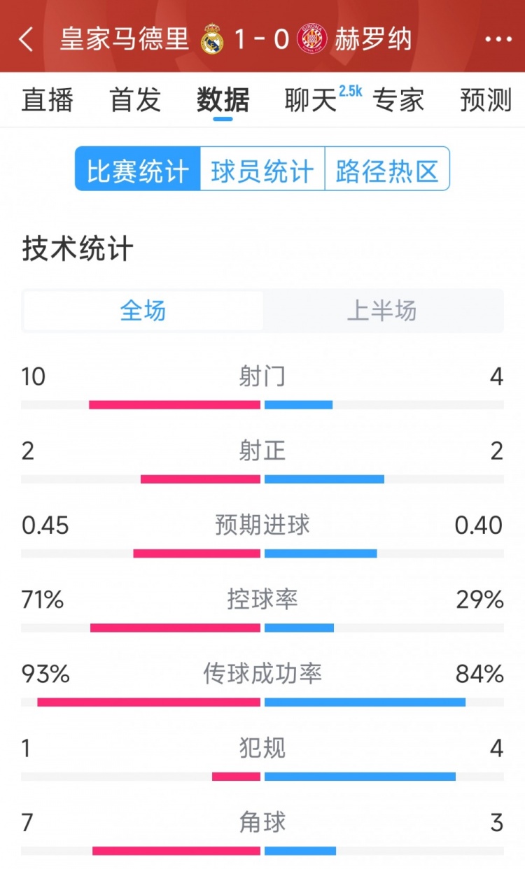 皇马vs赫罗纳半场数据：射门10-4，射正2-2，控球率七三开