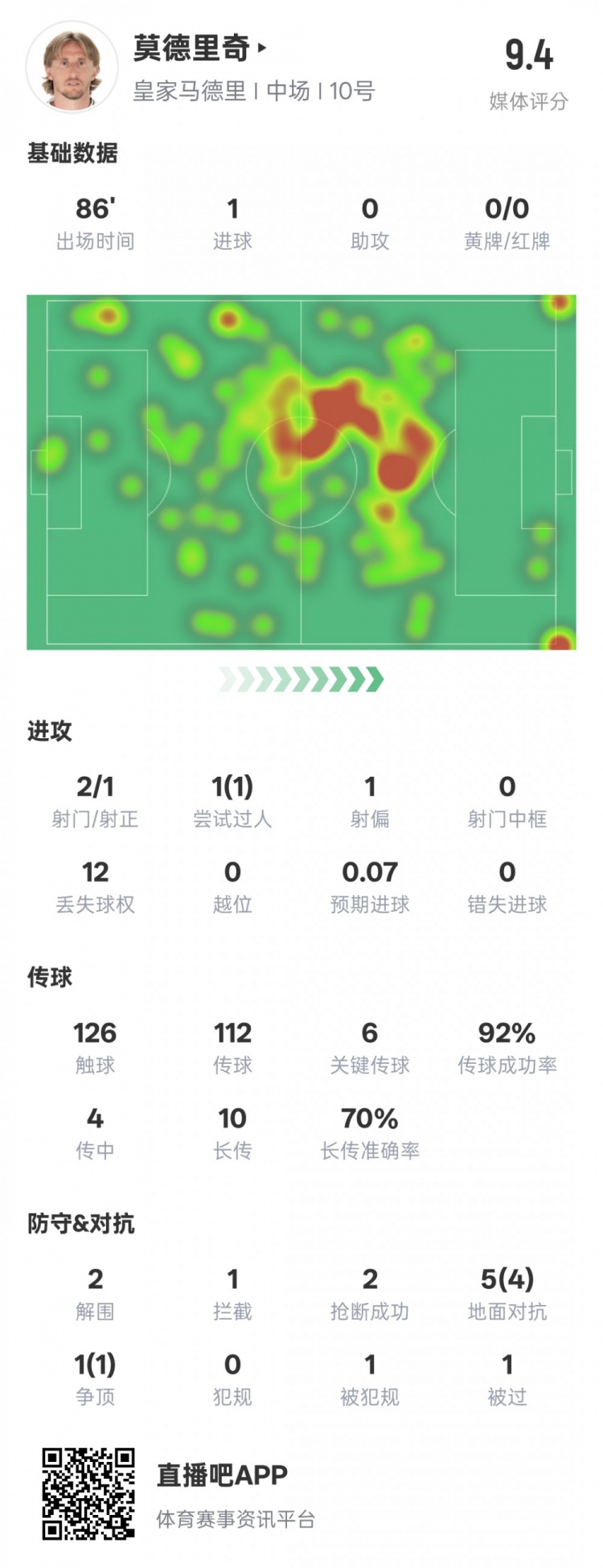 莫德里奇本场比赛数据：1进球6关键传球2解围2抢断，评分9.4