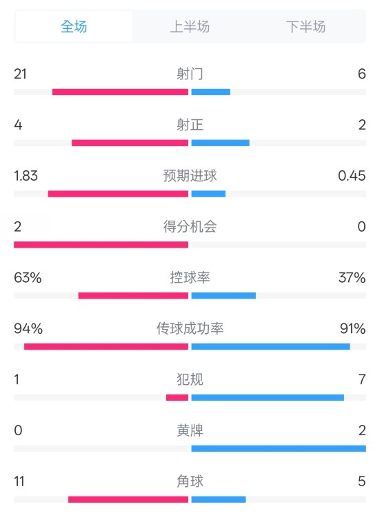 皇马2-0赫罗纳数据：射门21-6，射正4-2，控球率63%-37%