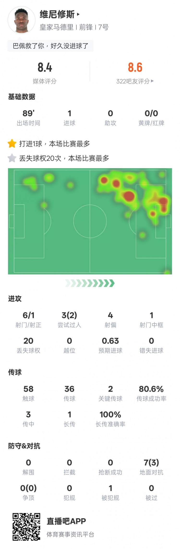 维尼修斯本场比赛数据：1进球&20次丢失球权全场最多，评分8.4