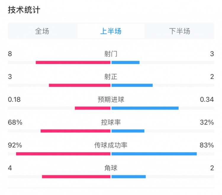 曼城0-2利物浦半场数据：控球率68%-32%，射门8-3，射正3-2