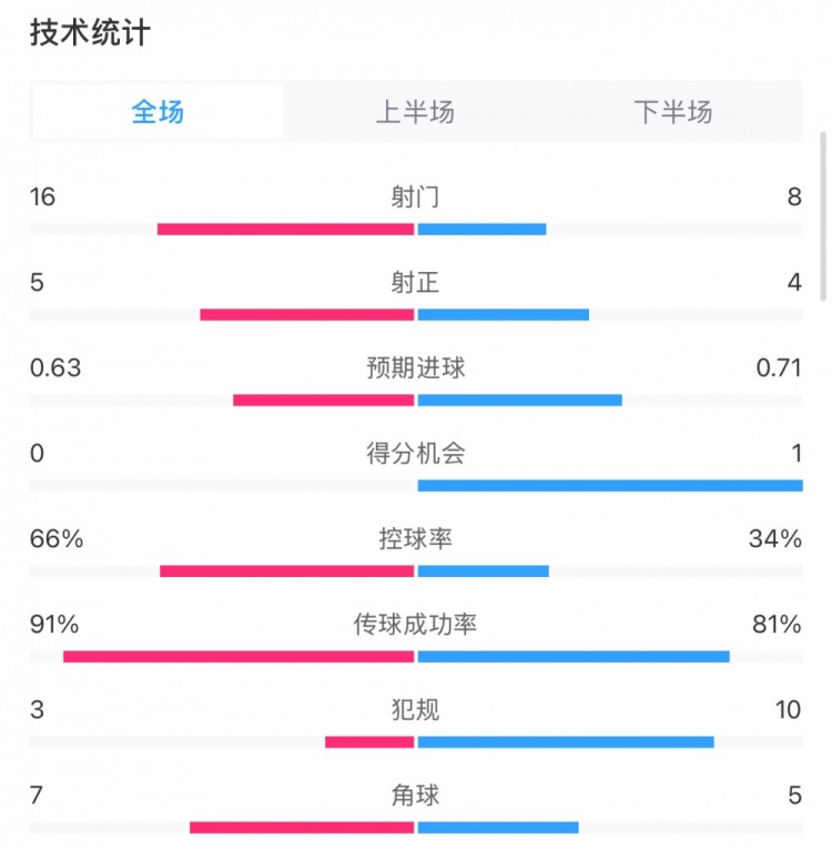 曼城0-2利物浦数据：控球率66%-34%，射门16-8，射正5-4