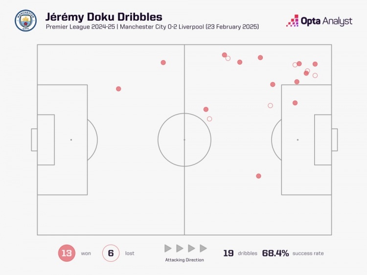 多库本场19次尝试过人13次成功，均创造本赛季英超的纪录