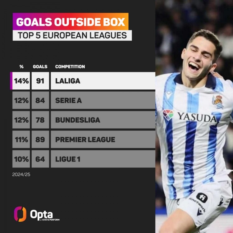 西甲本赛季禁区外进球占比14%，该项数据五大联赛最高