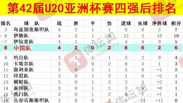 体坛：U20国青最终排名本届U20亚洲杯第八，比上一届下降一位