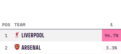 稳了⁉️利物浦最新英超夺冠概率高达96.7%，阿森纳3.3% 曼城归0