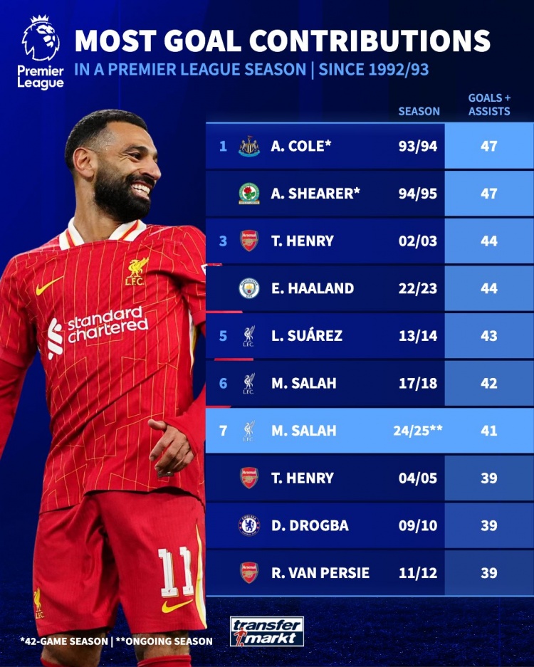 英超单赛季参与进球榜：萨拉赫本赛季41球暂第7，科尔、希勒47第1