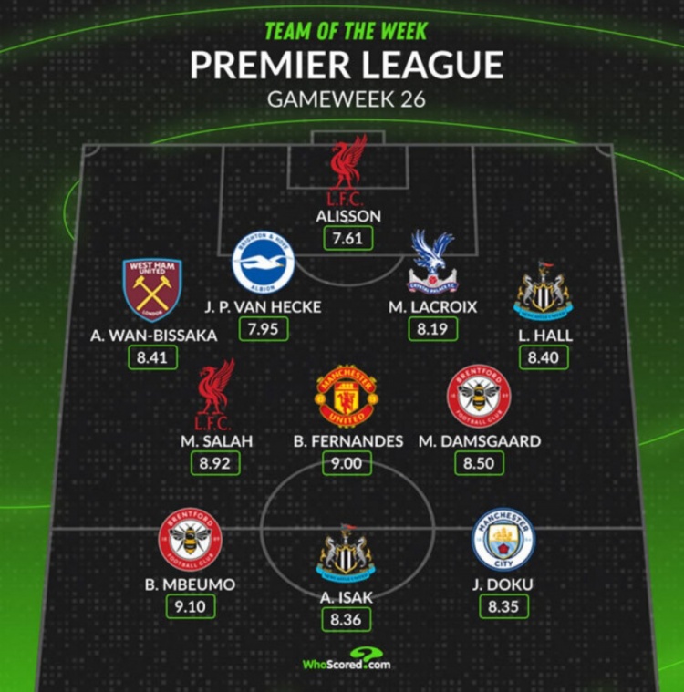 Whoscored评本轮英超最佳阵：萨拉赫领衔，B费、多库在列