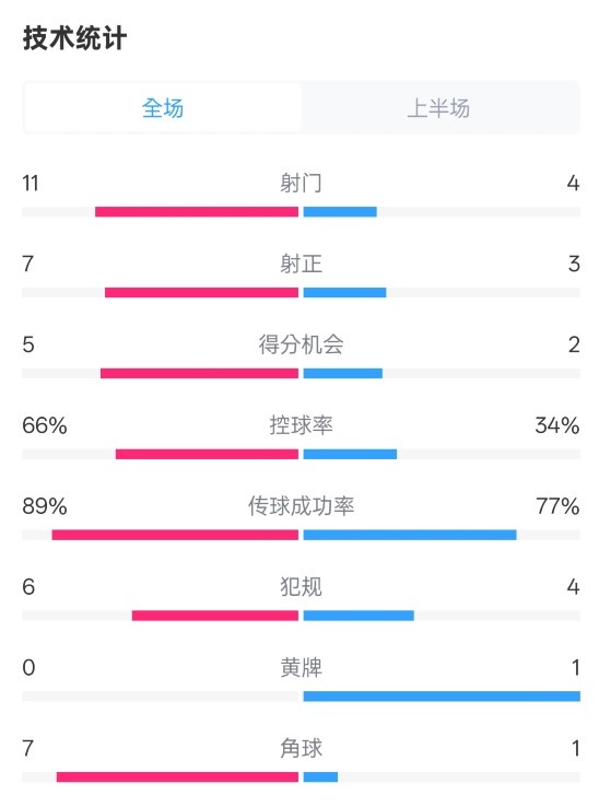 巴萨半场3-2马竞数据：射门11-4，射正7-3，控球率66%-34%