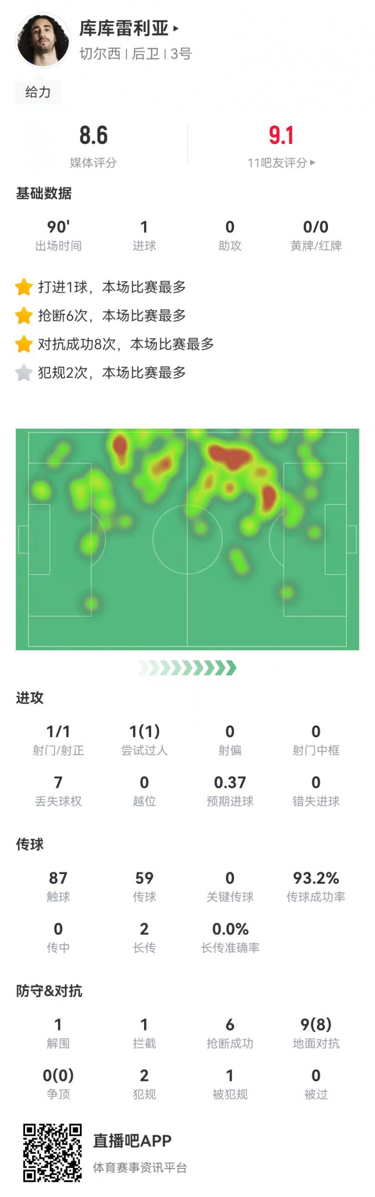 库库雷利亚本场数据：1球+6抢断0被过 9对抗8成功 获评8.4分