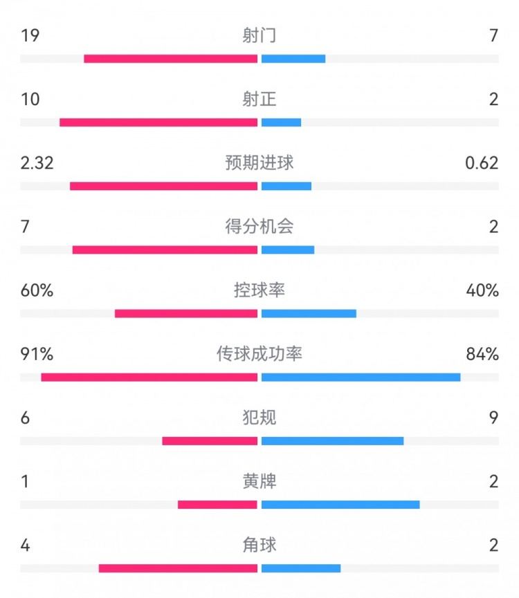 切尔西4-0圣徒数据：射门19-7，射正10-2，得分机会7-2