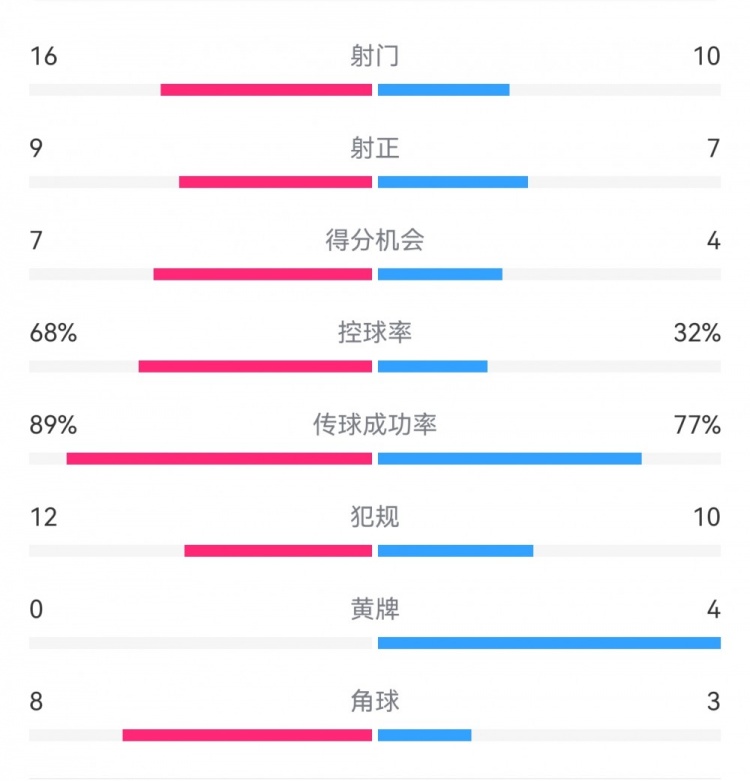 巴萨4-4马竞全场数据：射门16-10，射正9-7，得分机会7-4