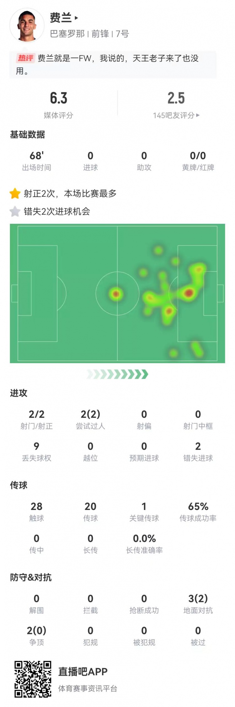 费兰本场数据：2射2正+2次错失重大进球机会 仅获评6.3分