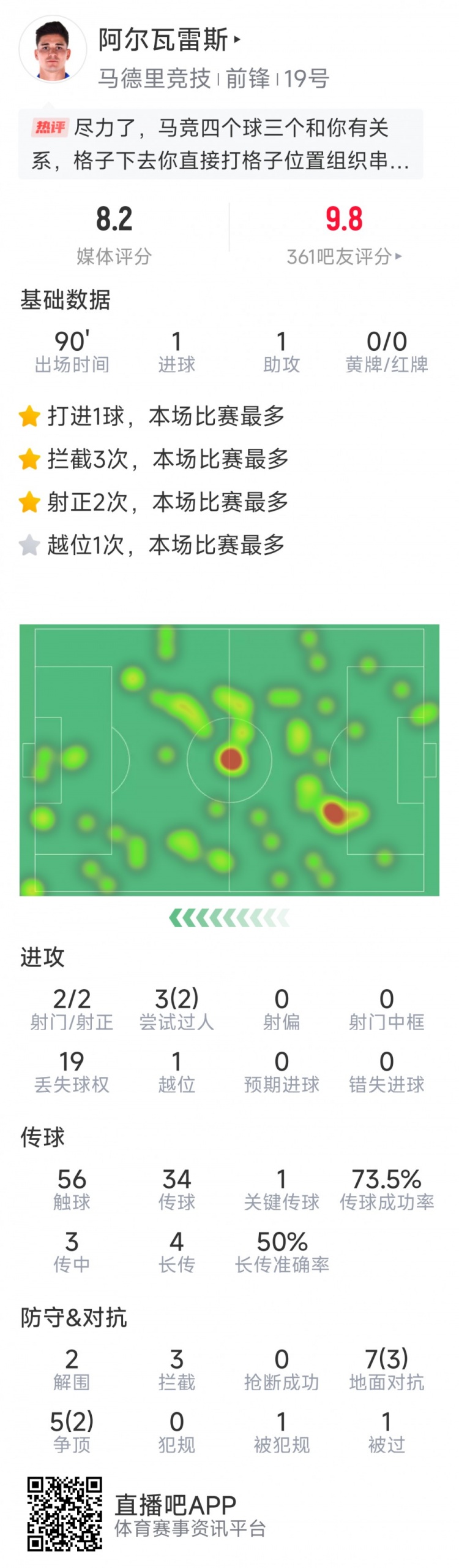 阿尔瓦雷斯本场数据：传射建功，2次射门均射正，3次拦截