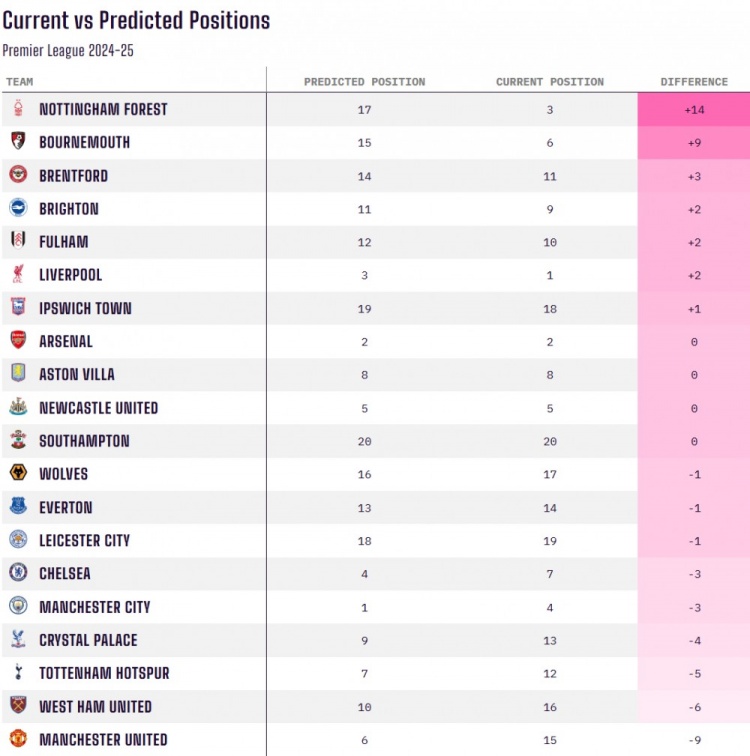 当前排名对比赛季初预测排名：诺丁汉森林+14最佳，曼联-9最差